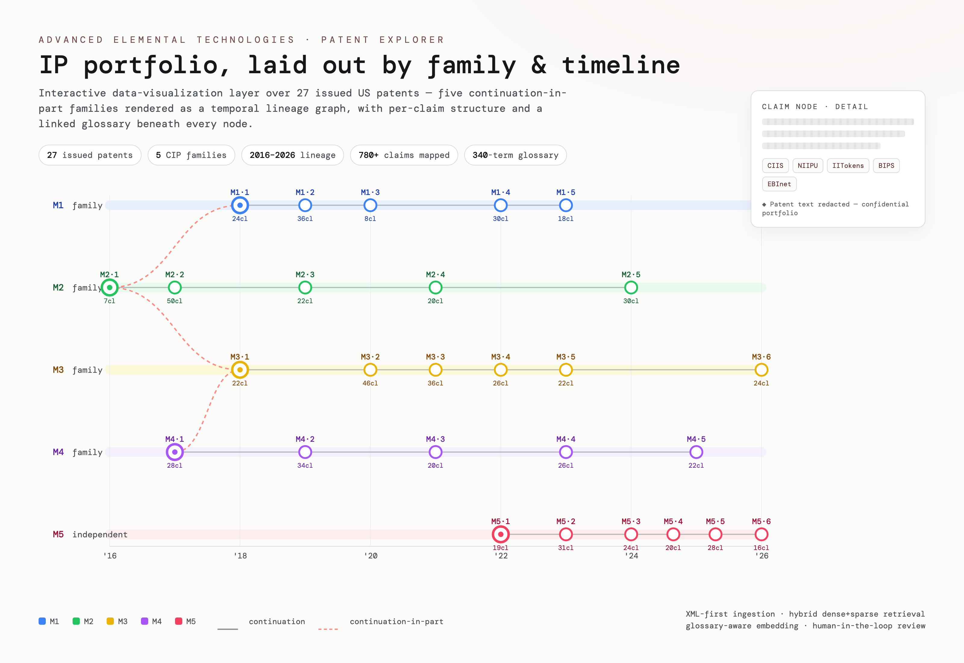 Anonymized patent-family and timeline data visualization from the Patent Intelligence Platform.
