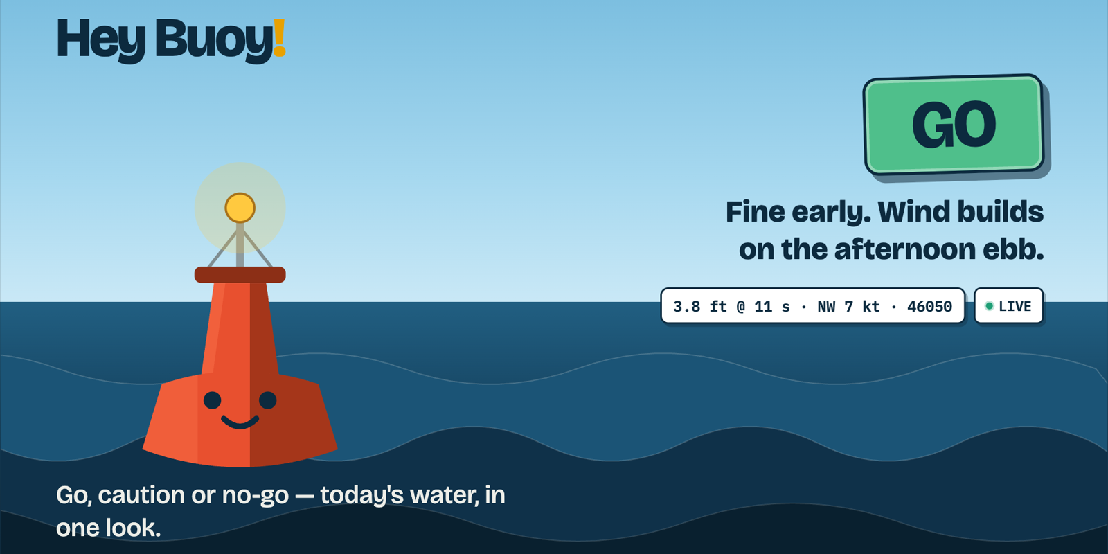 Hey Buoy! brand illustration: a smiling red buoy on flat painted waves, a green GO sticker, the verdict “Fine early. Wind builds on the afternoon ebb.” and a live buoy-data readout.
